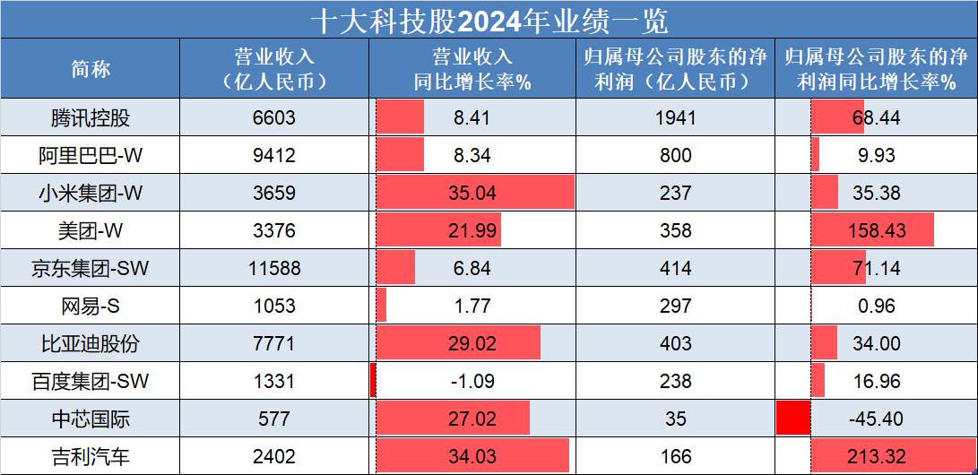 恒生指數(shù)低開高走，吉利汽車、理想汽車-W領(lǐng)銜上漲，“十大科技股”盈利加速修復(fù):汽車凹陷修復(fù)